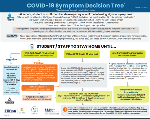 covid symptom decision tree